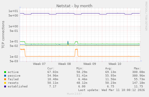 Netstat
