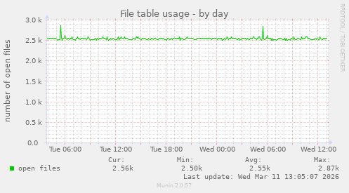 File table usage