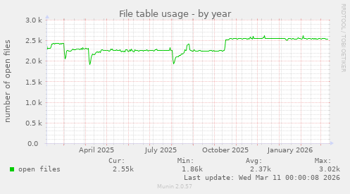 File table usage