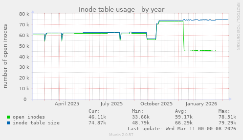 Inode table usage