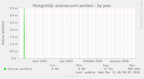 PostgreSQL autovacuum workers
