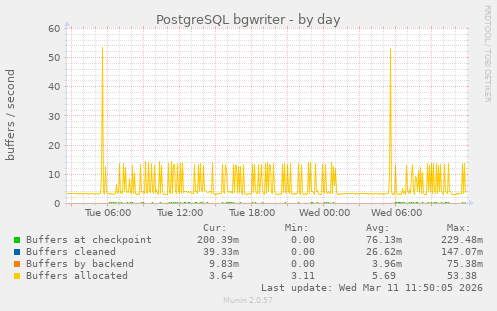 PostgreSQL bgwriter