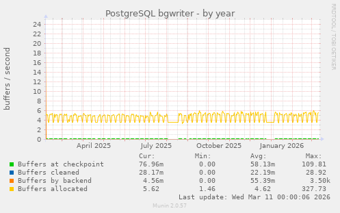 PostgreSQL bgwriter