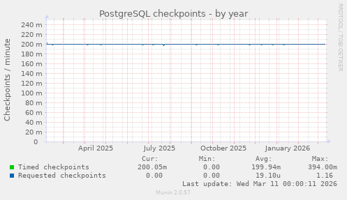 PostgreSQL checkpoints