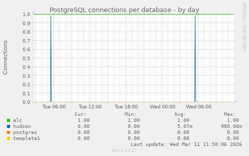 PostgreSQL connections per database