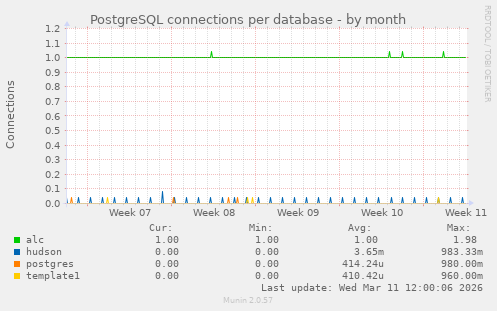 PostgreSQL connections per database