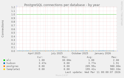 PostgreSQL connections per database