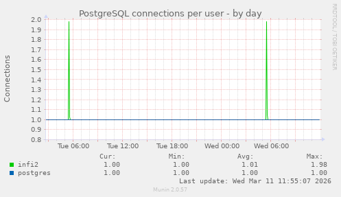 PostgreSQL connections per user