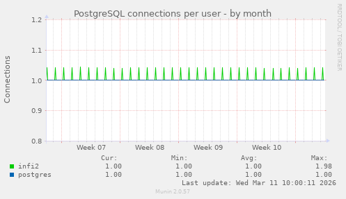 PostgreSQL connections per user
