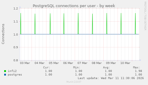 PostgreSQL connections per user