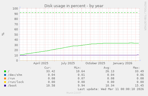 Disk usage in percent