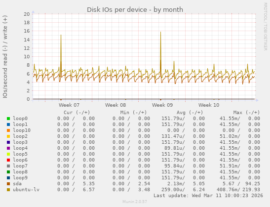 Disk IOs per device