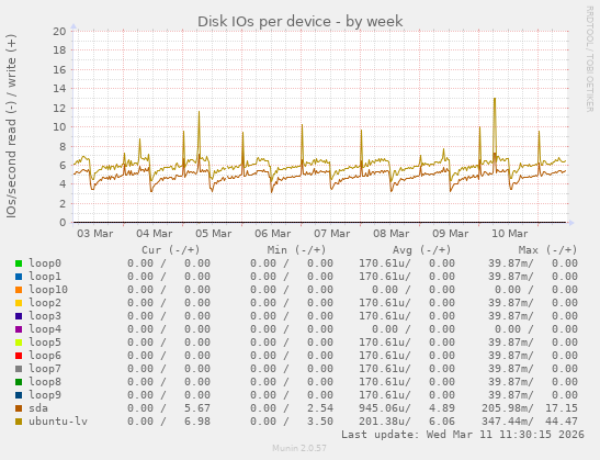 Disk IOs per device