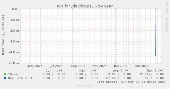IOs for /dev/loop11