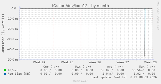 IOs for /dev/loop12