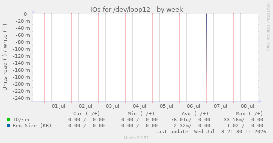 IOs for /dev/loop12