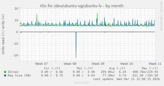 IOs for /dev/ubuntu-vg/ubuntu-lv