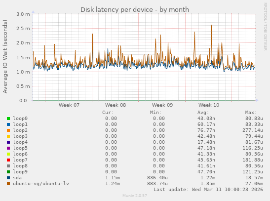 Disk latency per device