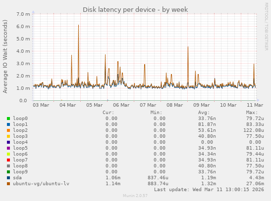 Disk latency per device