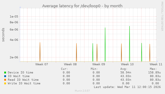 Average latency for /dev/loop0