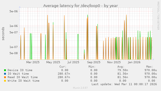 Average latency for /dev/loop0