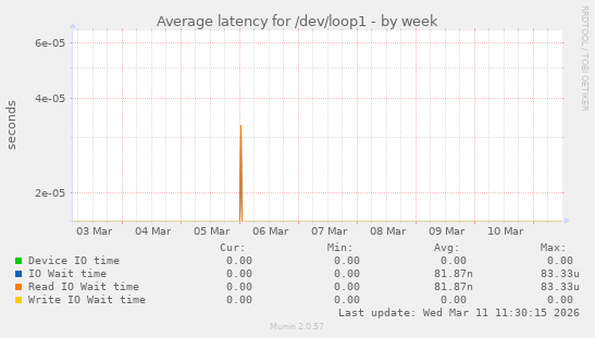 Average latency for /dev/loop1