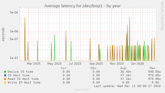 Average latency for /dev/loop1