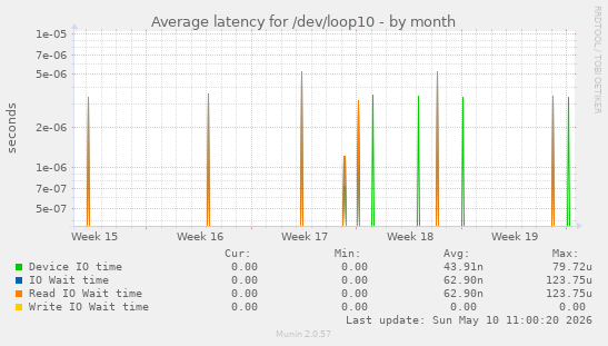 Average latency for /dev/loop10