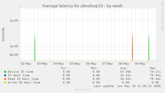 Average latency for /dev/loop10