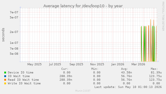 Average latency for /dev/loop10