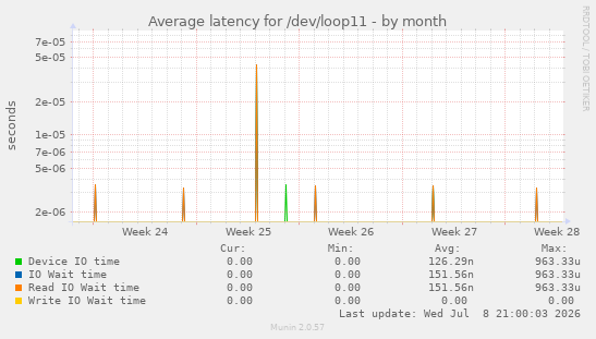 Average latency for /dev/loop11
