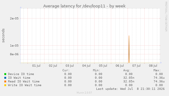 Average latency for /dev/loop11