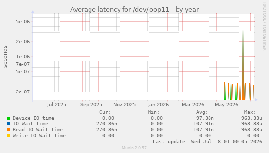 Average latency for /dev/loop11