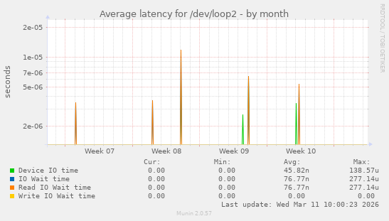 Average latency for /dev/loop2