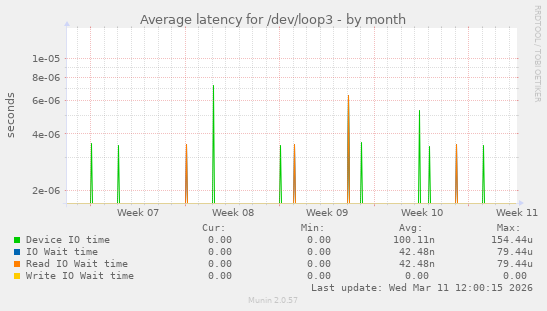 Average latency for /dev/loop3