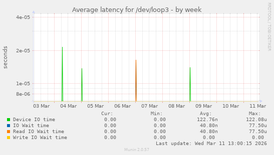 Average latency for /dev/loop3