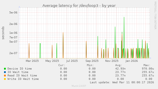 Average latency for /dev/loop3