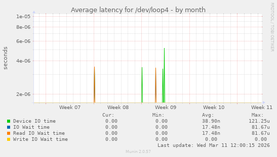 Average latency for /dev/loop4