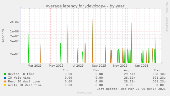 Average latency for /dev/loop4