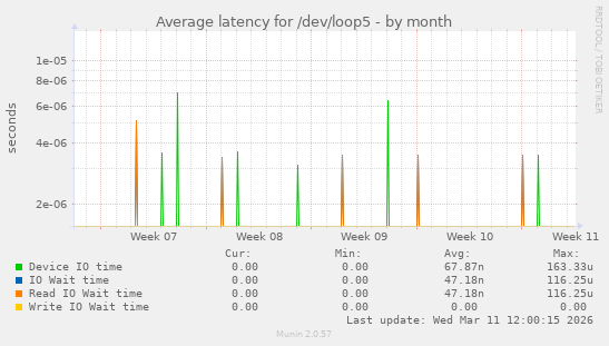 Average latency for /dev/loop5
