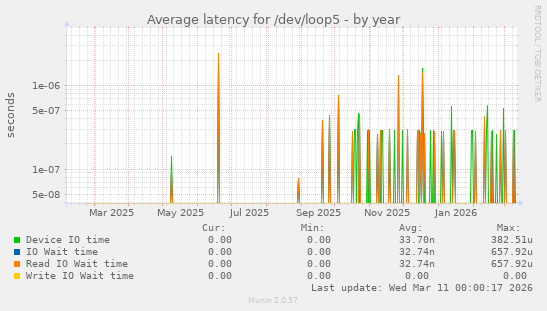Average latency for /dev/loop5