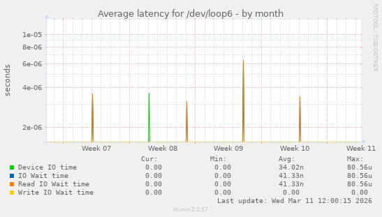 Average latency for /dev/loop6
