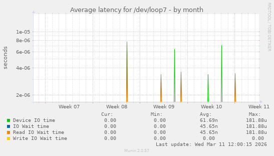 Average latency for /dev/loop7