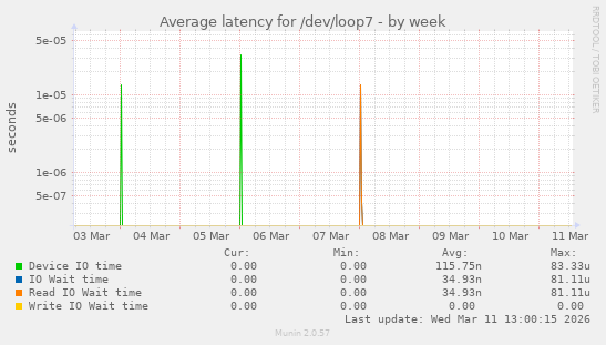 Average latency for /dev/loop7