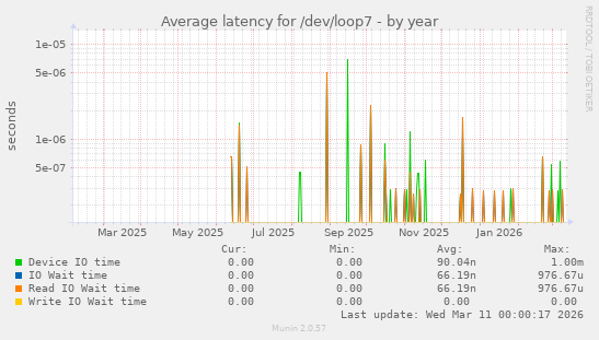 Average latency for /dev/loop7