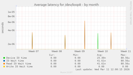 Average latency for /dev/loop8
