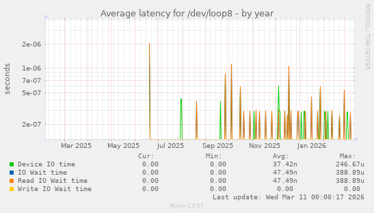 Average latency for /dev/loop8