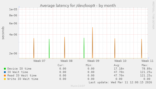 Average latency for /dev/loop9