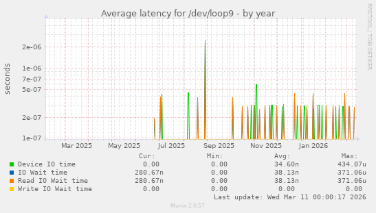 Average latency for /dev/loop9