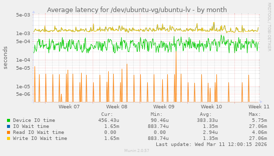 Average latency for /dev/ubuntu-vg/ubuntu-lv